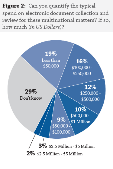 Can you quantify the typical spend on electronic document collection and review in these multinational matters?