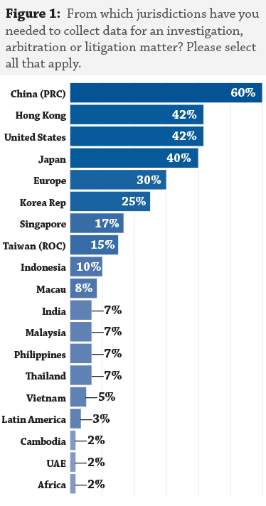 From which jurisdictions have you needed to collect data?