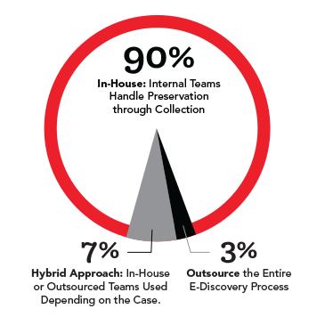 Percentage internal teams handling preservation through collection - chart