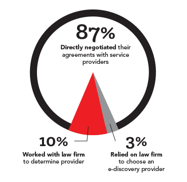 Pie chart - percentage who directly negotiated with service providers was 87%