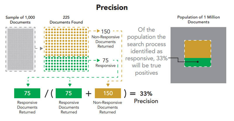 Precision diagram