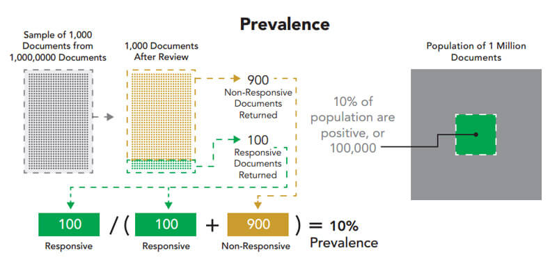 Document prevalence diagram