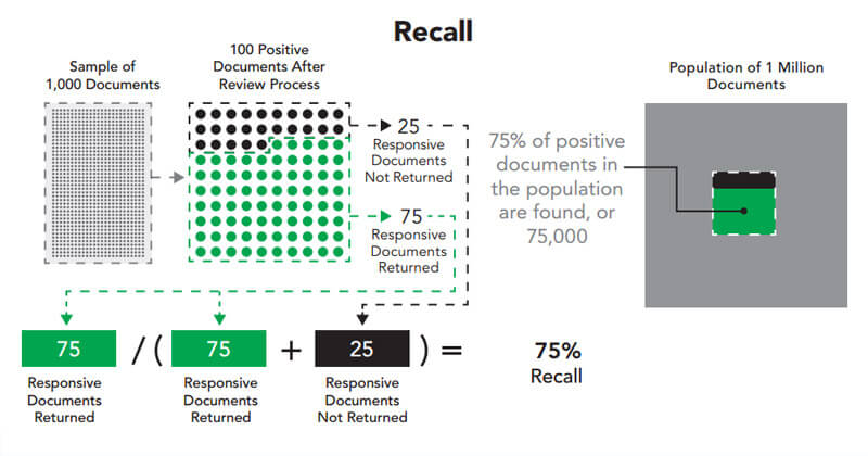 Document recall