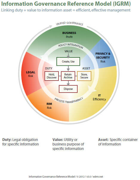 IGRM - Information Governance Reference Model graphic